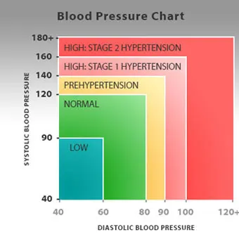 Blood Pressure Chart